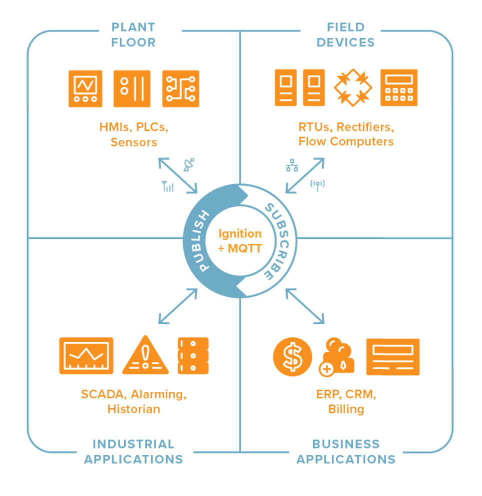 Build an IIoT Solution Diagram
