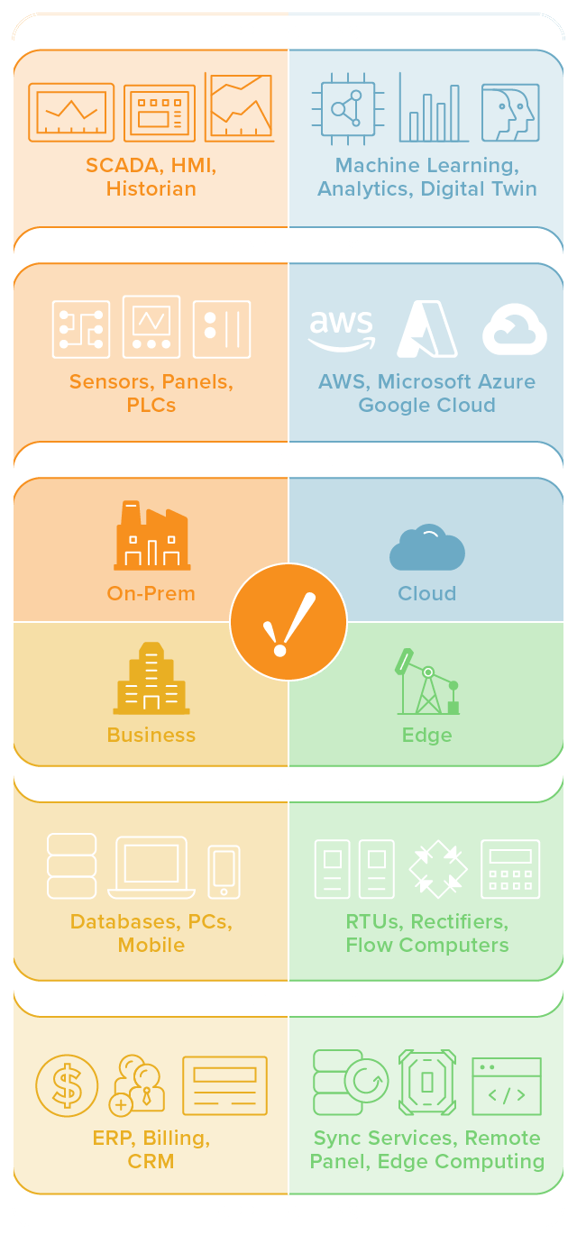 Digital Transformation Platform