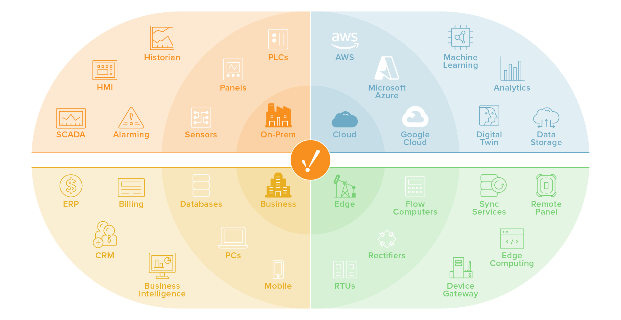 Digital Transformation Platform