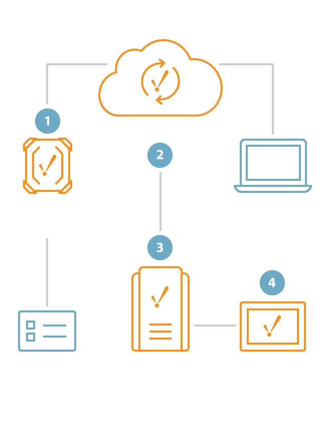 Diagram of architecture for scalable IIoT solutions
