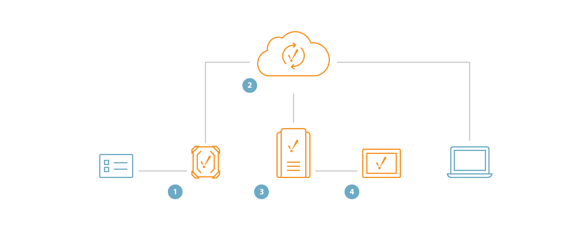 Diagram of architecture for scalable IIoT solutions