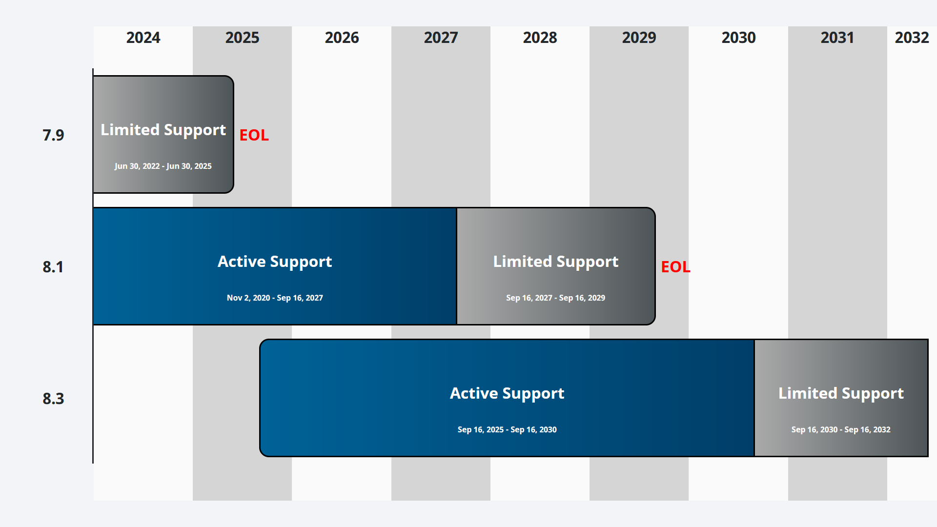 Ignition Support Lifecycle Chart