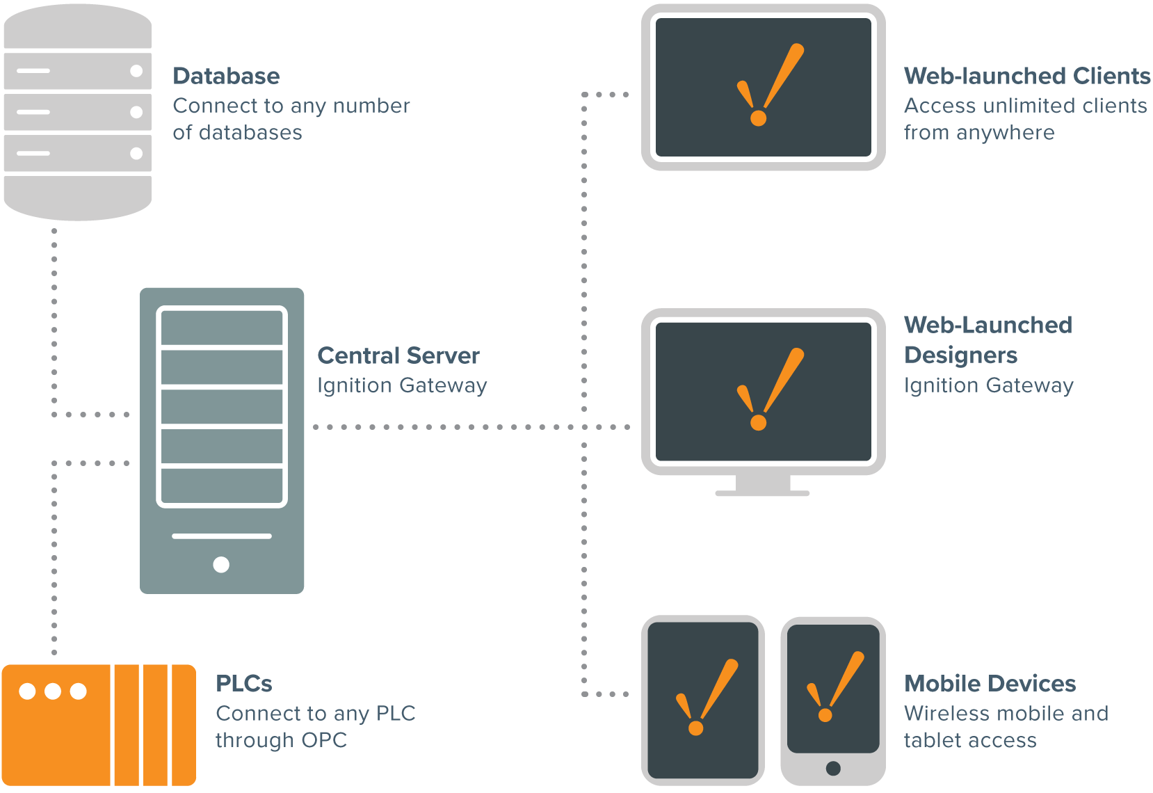 Graphic: SCADA Architecture with Ignition industrial software