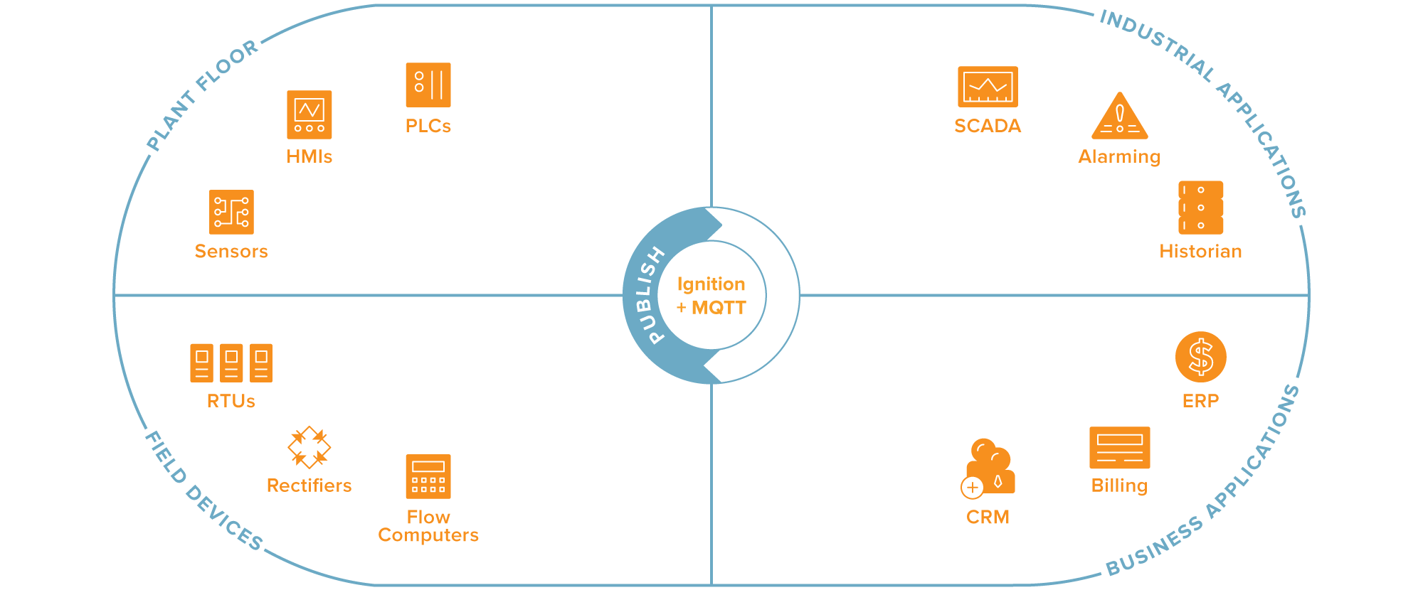 Diagram showing how the Ignition IIoT platform works