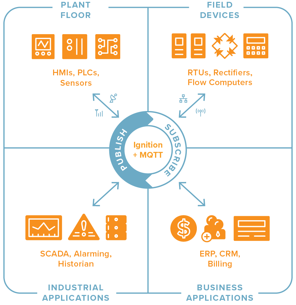 Pub-Sub Applications