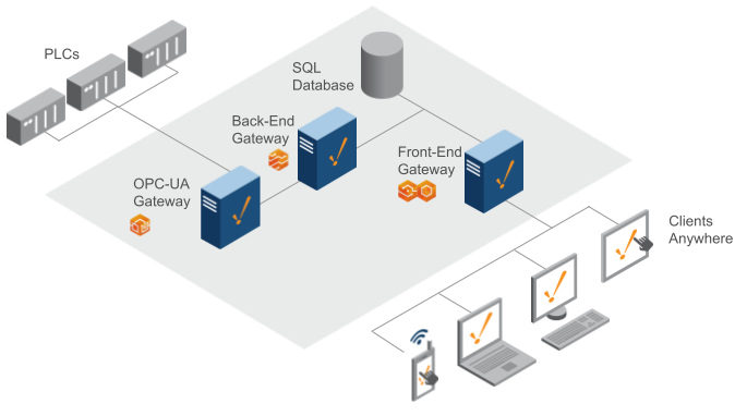 Scale Out - One OPC-UA & I_O
