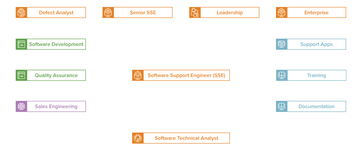 Flowchart of the Technical Pathways Program: First level: Software Technical Analyst; Second level: Information Systems, Support, Sales Engineering, Sales; Third level branching from Support: Software Development, Quality Assurance, Training