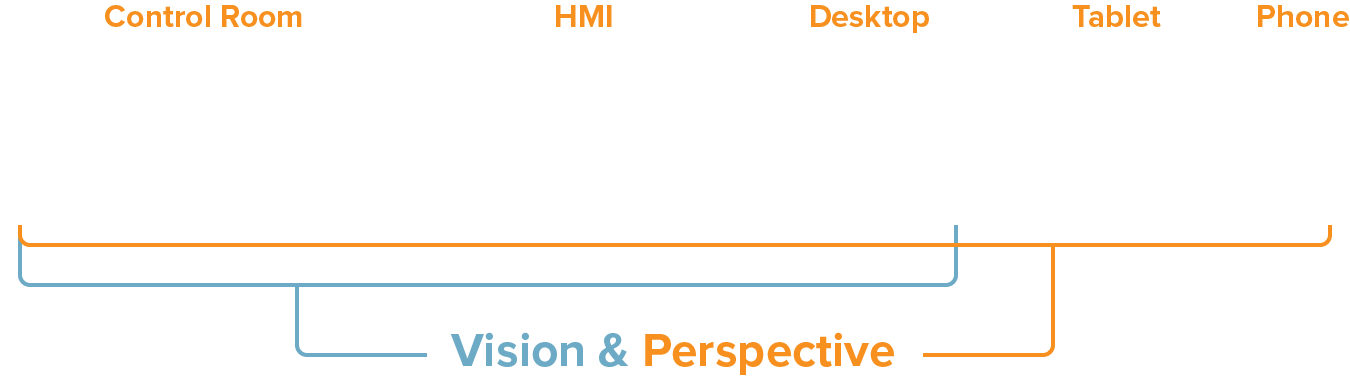 Vision and Perspective Together