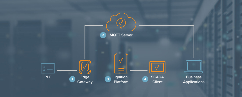 The Basic Ignition IIoT Architecture